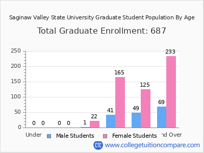 Saginaw Valley State University 2024 Graduate Enrollment by Age chart