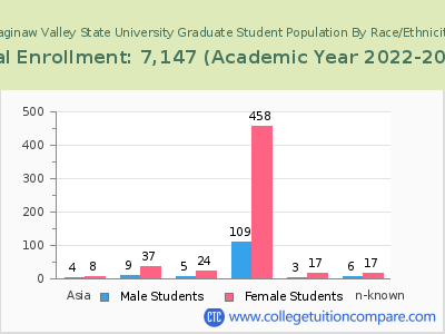 Saginaw Valley State University 2023 Graduate Enrollment by Gender and Race chart
