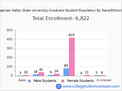 Saginaw Valley State University 2025 Graduate Enrollment by Gender and Race chart