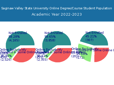 Saginaw Valley State University 2023 Online Student Population chart