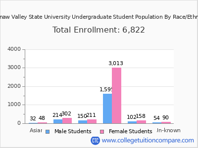 Saginaw Valley State University 2025 Undergraduate Enrollment by Gender and Race chart