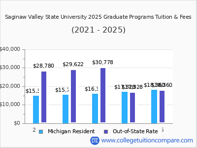 Saginaw Valley State University 2025 graduate tuition chart