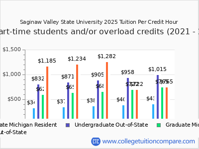 Saginaw Valley State University 2025 cost per credit hour chart