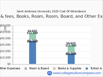 Saint Ambrose University 2025 COA (cost of attendance) chart
