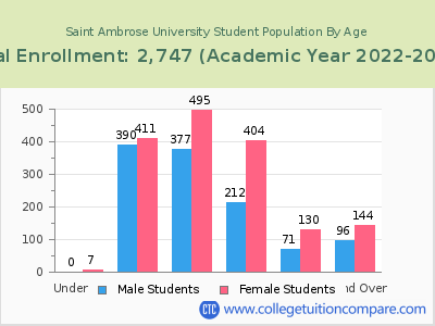 Saint Ambrose University 2023 Student Population by Age chart