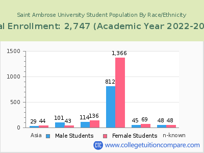 Saint Ambrose University 2023 Student Population by Gender and Race chart
