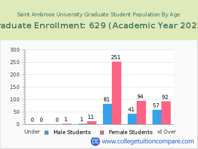Saint Ambrose University 2023 Graduate Enrollment by Age chart