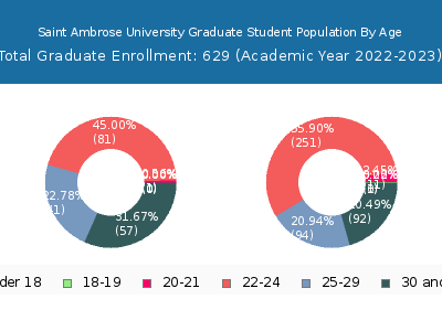 Saint Ambrose University 2023 Graduate Enrollment Age Diversity Pie chart
