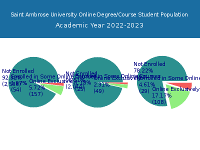 Saint Ambrose University 2023 Online Student Population chart