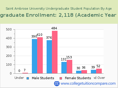 Saint Ambrose University 2023 Undergraduate Enrollment by Age chart