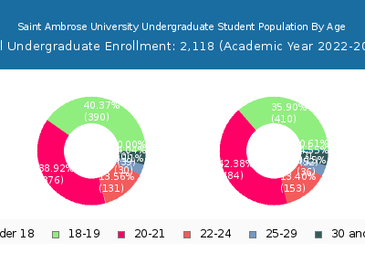 Saint Ambrose University 2023 Undergraduate Enrollment Age Diversity Pie chart
