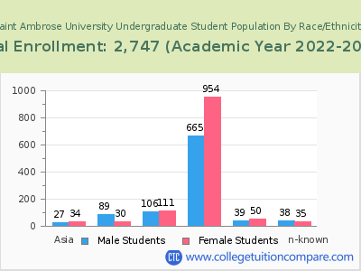 Saint Ambrose University 2023 Undergraduate Enrollment by Gender and Race chart