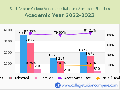 Saint Anselm College 2023 Acceptance Rate By Gender chart