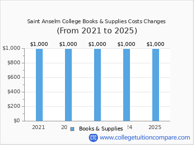 Saint Anselm College 2025 books & supplies cost chart