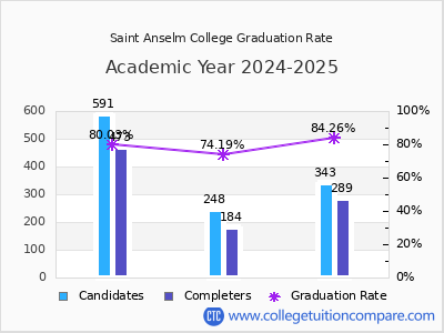 Saint Anselm College graduation rate by gender