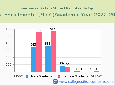 Saint Anselm College 2023 Student Population by Age chart