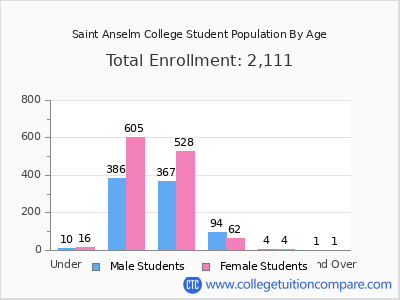 Saint Anselm College 2024 Student Population by Age chart