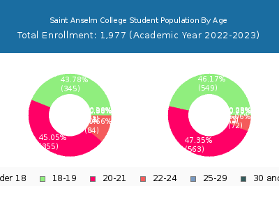 Saint Anselm College 2023 Student Population Age Diversity Pie chart