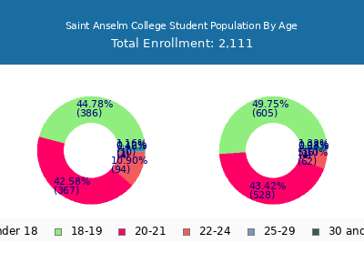 Saint Anselm College 2024 Student Population Age Diversity Pie chart