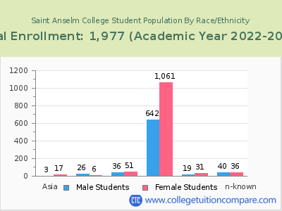 Saint Anselm College 2023 Student Population by Gender and Race chart