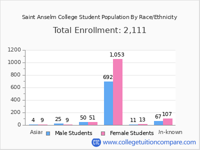 Saint Anselm College 2025 Student Population by Gender and Race chart