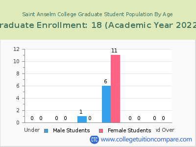 Saint Anselm College 2023 Graduate Enrollment by Age chart