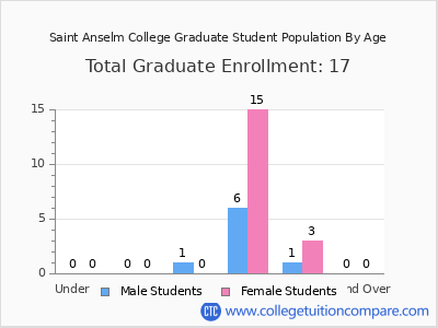 Saint Anselm College 2024 Graduate Enrollment by Age chart