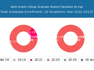 Saint Anselm College 2023 Graduate Enrollment Age Diversity Pie chart