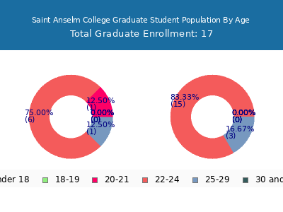 Saint Anselm College 2024 Graduate Enrollment Age Diversity Pie chart