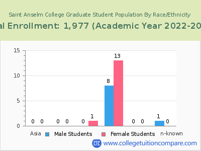 Saint Anselm College 2023 Graduate Enrollment by Gender and Race chart
