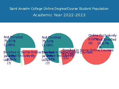 Saint Anselm College 2023 Online Student Population chart