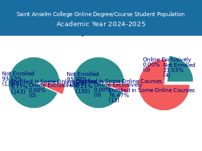 Saint Anselm College 2025 Online Student Population chart