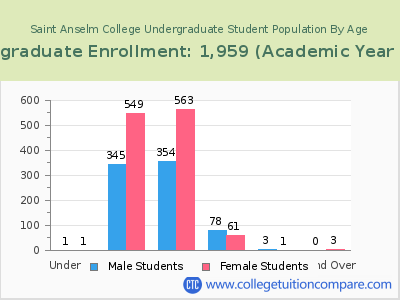 Saint Anselm College 2023 Undergraduate Enrollment by Age chart