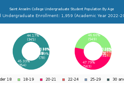 Saint Anselm College 2023 Undergraduate Enrollment Age Diversity Pie chart