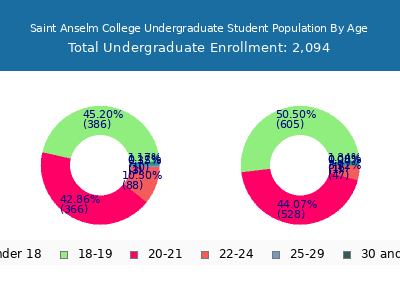 Saint Anselm College 2024 Undergraduate Enrollment Age Diversity Pie chart