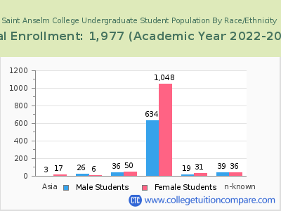 Saint Anselm College 2023 Undergraduate Enrollment by Gender and Race chart
