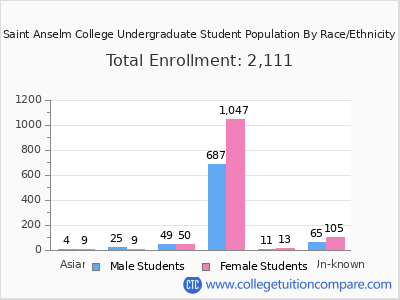 Saint Anselm College 2025 Undergraduate Enrollment by Gender and Race chart