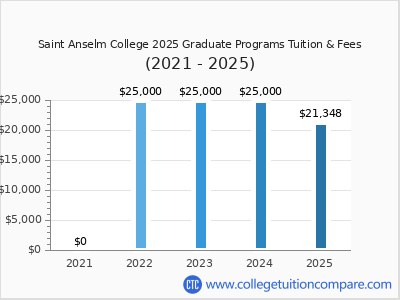 Saint Anselm College 2025 graduate tuition chart