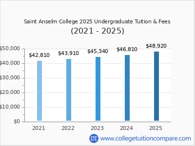 Saint Anselm College 2025 undergraduate tuition chart