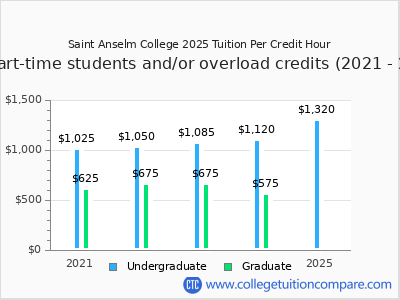 Saint Anselm College 2025 cost per credit hour chart