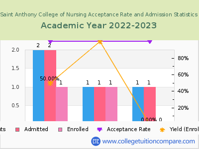 Saint Anthony College of Nursing 2023 Acceptance Rate By Gender chart