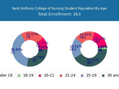 Saint Anthony College of Nursing 2024 Student Population Age Diversity Pie chart