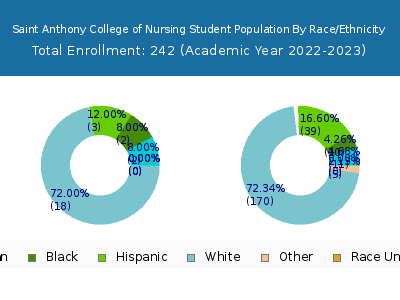 Saint Anthony College of Nursing 2023 Student Population by Gender and Race chart
