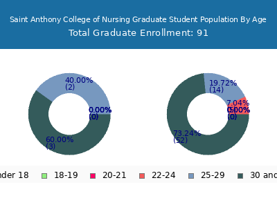 Saint Anthony College of Nursing 2024 Graduate Enrollment Age Diversity Pie chart