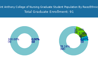 Saint Anthony College of Nursing 2025 Graduate Enrollment by Gender and Race chart