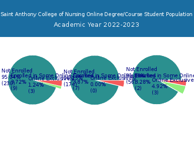 Saint Anthony College of Nursing 2023 Online Student Population chart