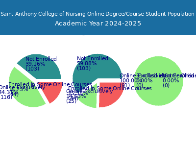 Saint Anthony College of Nursing 2025 Online Student Population chart