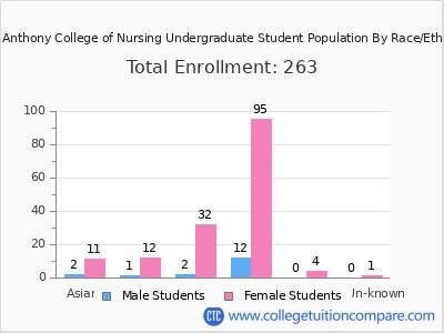 Saint Anthony College of Nursing 2025 Undergraduate Enrollment by Gender and Race chart