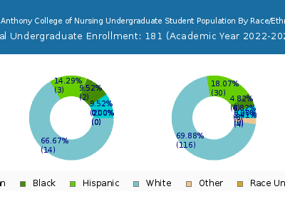 Saint Anthony College of Nursing 2023 Undergraduate Enrollment by Gender and Race chart