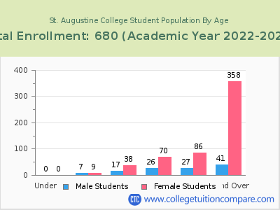 St. Augustine College 2023 Student Population by Age chart